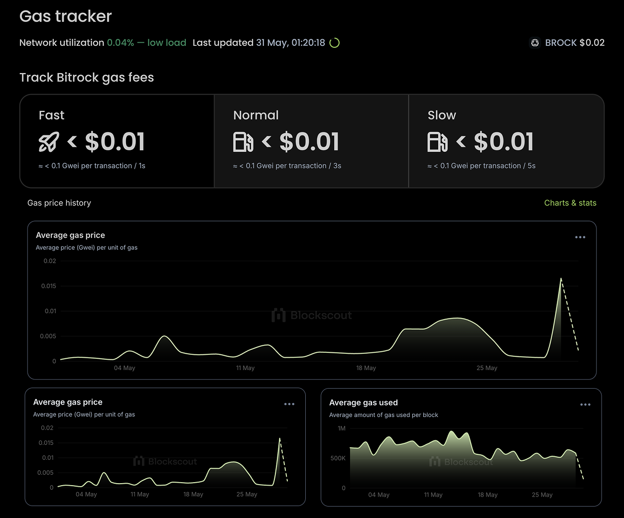 Bitrock Blockchain